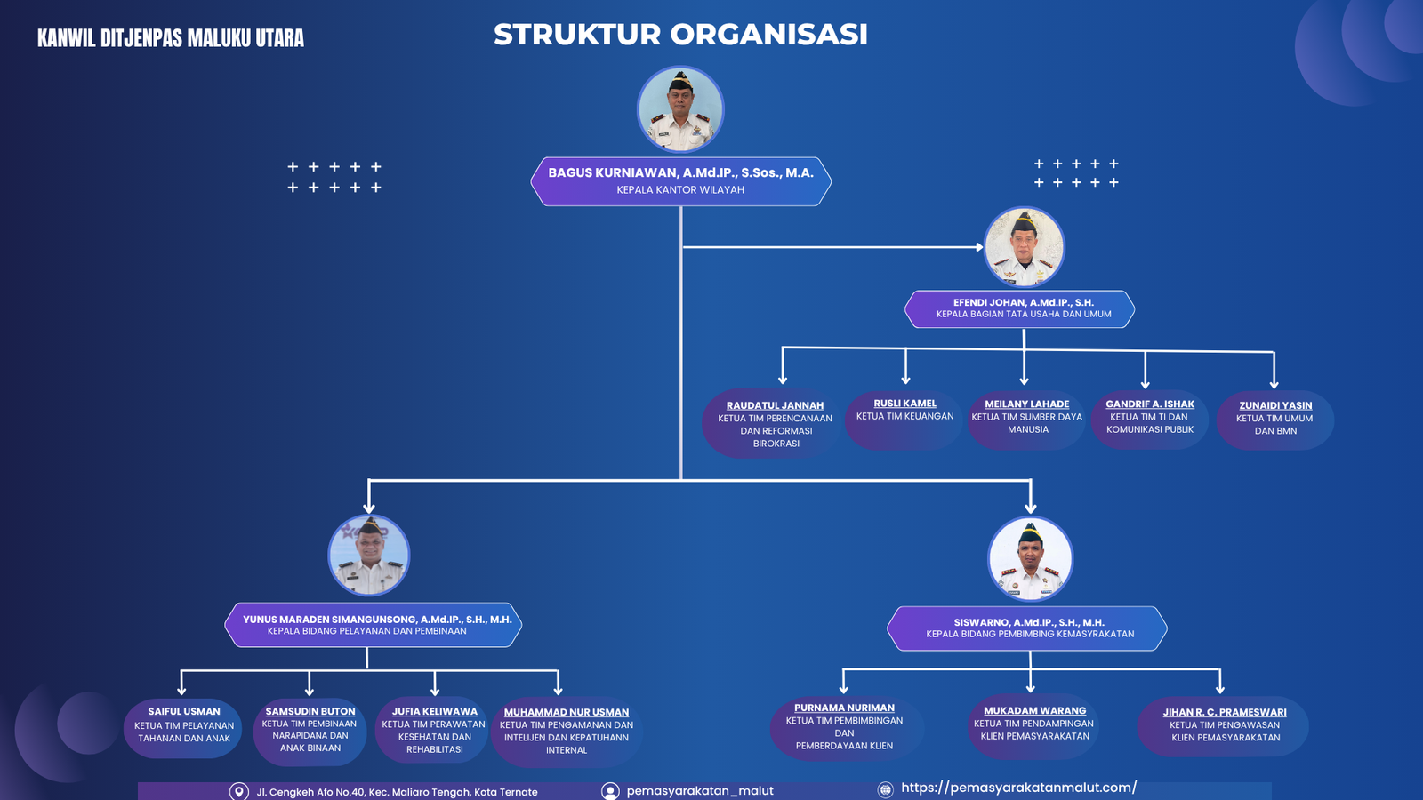 Struktur Organisasi Kanwil Ditjenpas Maluku Utara