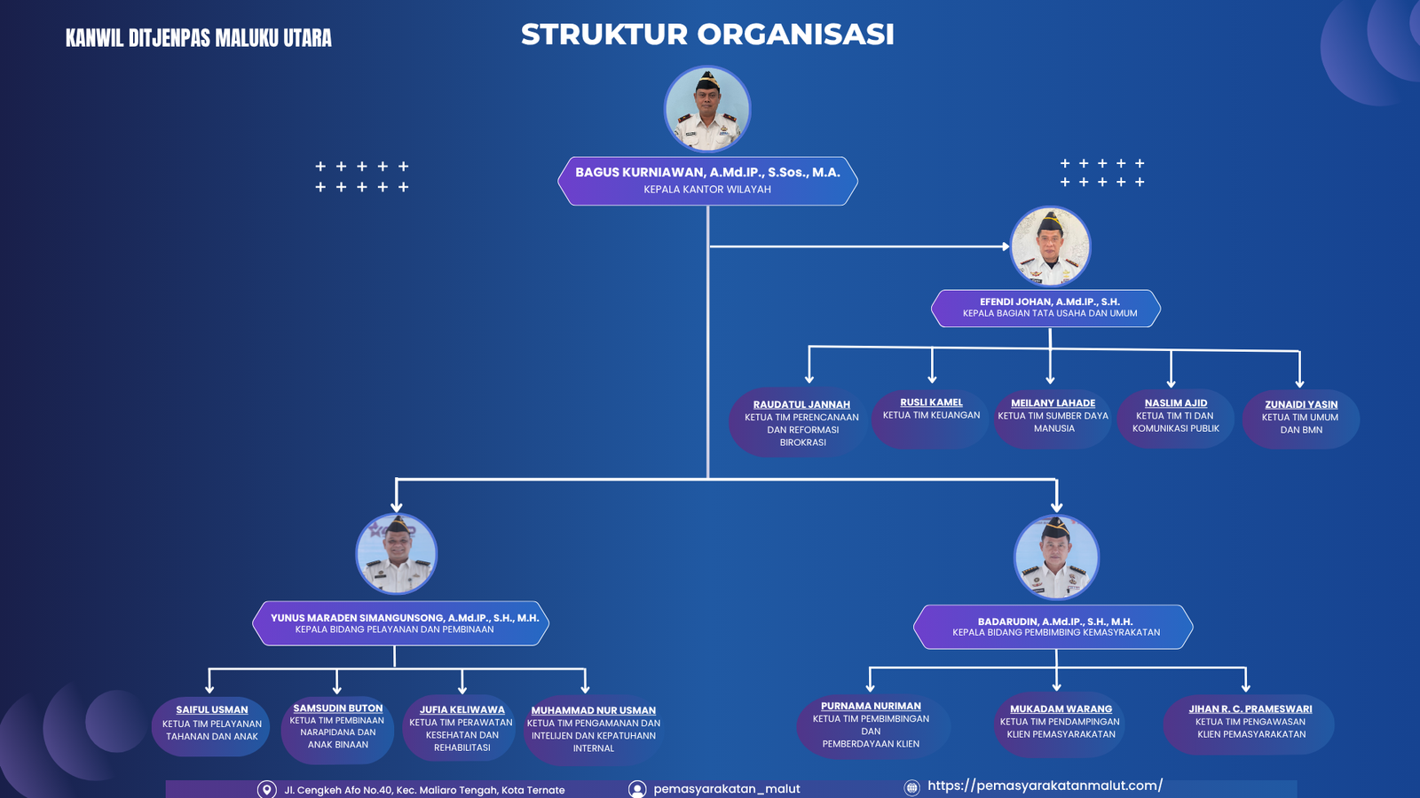 Struktur Organisasi Kanwil Ditjenpas Maluku Utara