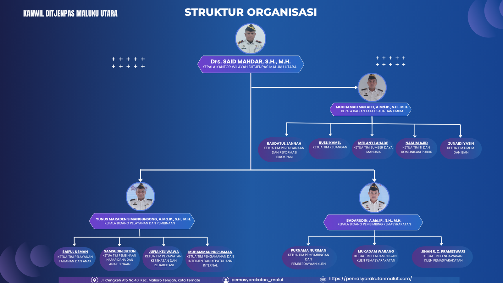 Struktur Organisasi Kanwil Ditjenpas Maluku Utara